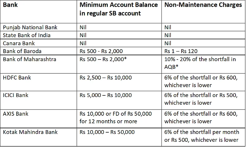Minimum Balance Penalty punjab national bank